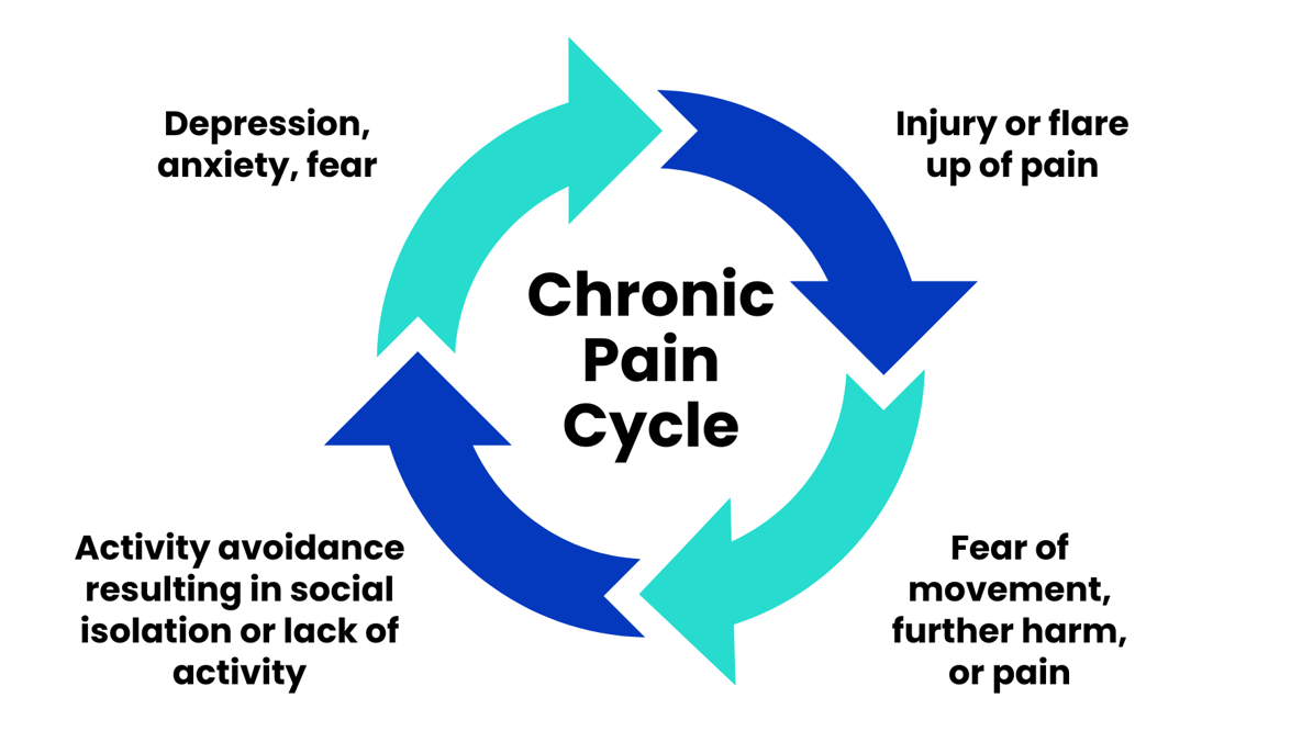 Chronic Pain Cycle